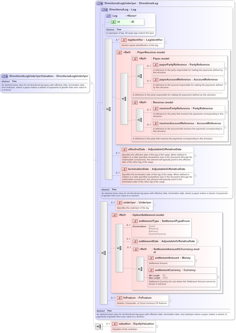 XSD Diagram of DirectionalLegUnderlyerValuation in schema fpml-eq-shared-5-9_xsd (Financial products Markup Language (FpML®) - Reporting)