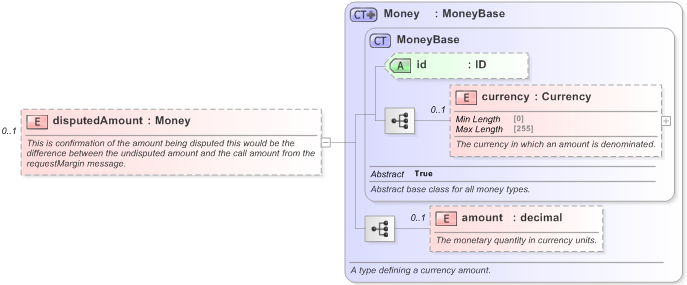 XSD Diagram of disputedAmount in schema fpml-collateral-processes-5-9_xsd (Financial products Markup Language (FpML®) - Reporting)
