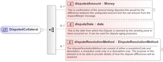 XSD Diagram of DisputedCollateral in schema fpml-collateral-processes-5-9_xsd (Financial products Markup Language (FpML®) - Reporting)
