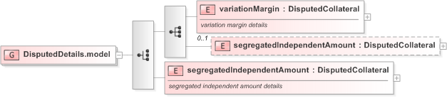 XSD Diagram of DisputedDetails.model in schema fpml-collateral-processes-5-9_xsd (Financial products Markup Language (FpML®) - Reporting)