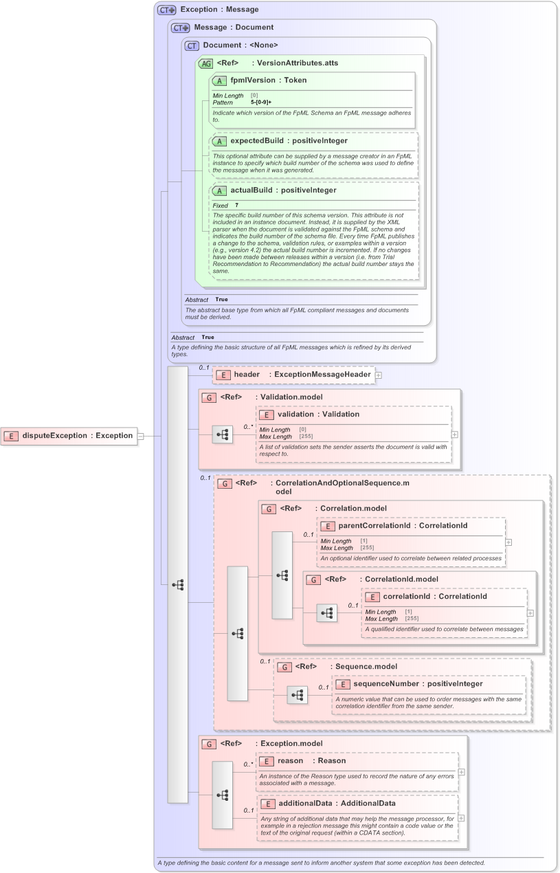 XSD Diagram of disputeException in schema fpml-collateral-processes-5-9_xsd (Financial products Markup Language (FpML®) - Reporting)