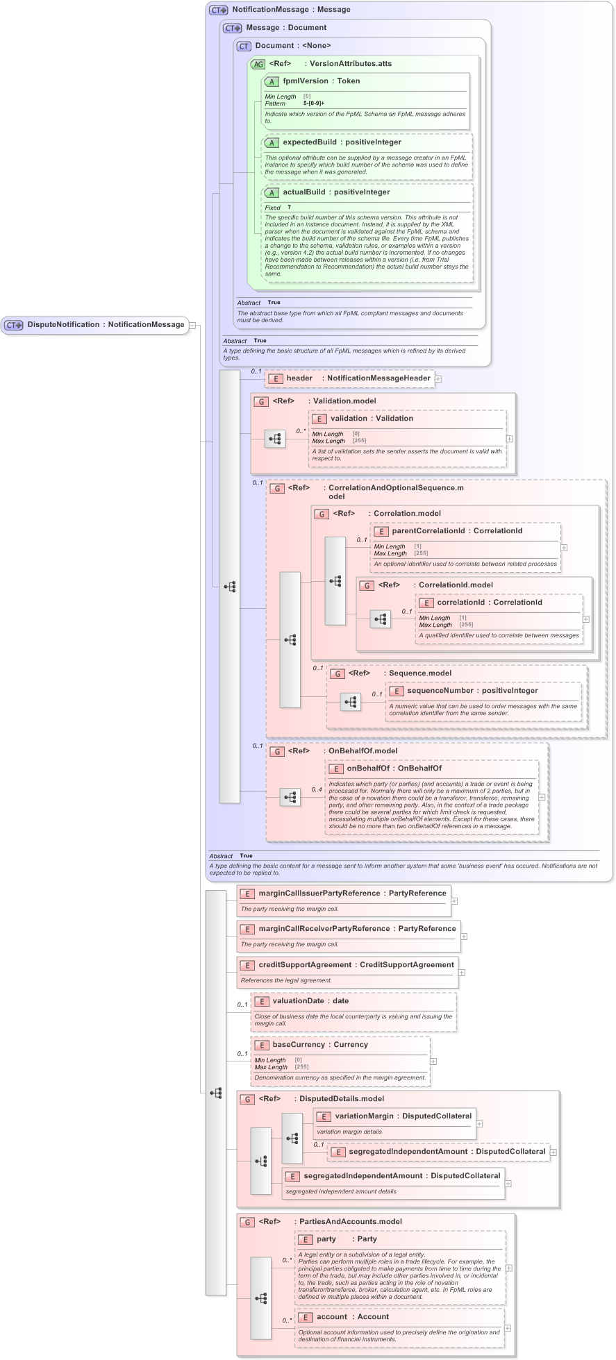 XSD Diagram of DisputeNotification in schema fpml-collateral-processes-5-9_xsd (Financial products Markup Language (FpML®) - Reporting)