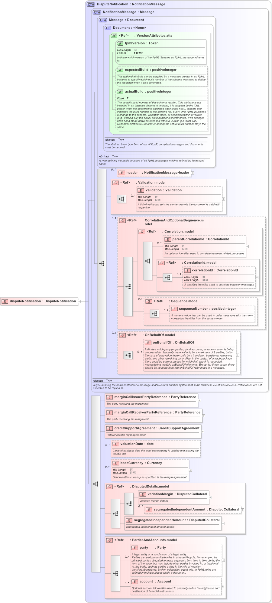 XSD Diagram of disputeNotification in schema fpml-collateral-processes-5-9_xsd (Financial products Markup Language (FpML®) - Reporting)