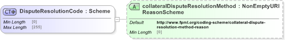 XSD Diagram of DisputeResolutionCode in schema fpml-collateral-processes-5-9_xsd (Financial products Markup Language (FpML®) - Reporting)