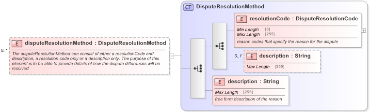 XSD Diagram of disputeResolutionMethod in schema fpml-collateral-processes-5-9_xsd (Financial products Markup Language (FpML®) - Reporting)