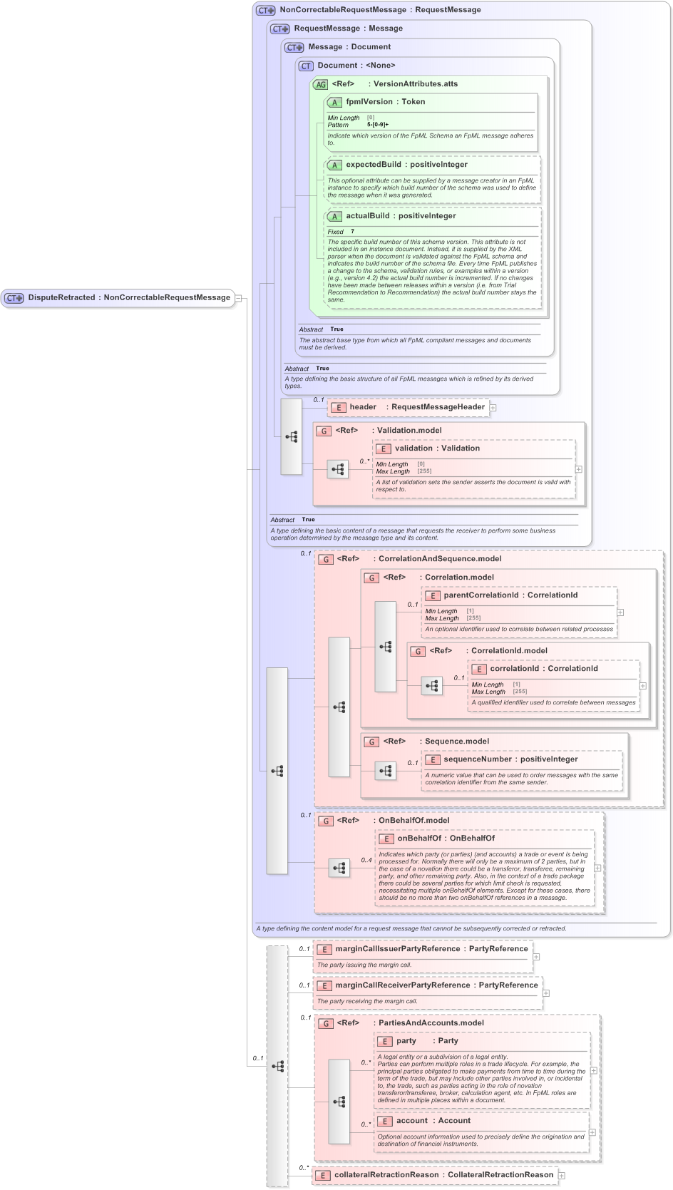 XSD Diagram of DisputeRetracted in schema fpml-collateral-processes-5-9_xsd (Financial products Markup Language (FpML®) - Reporting)