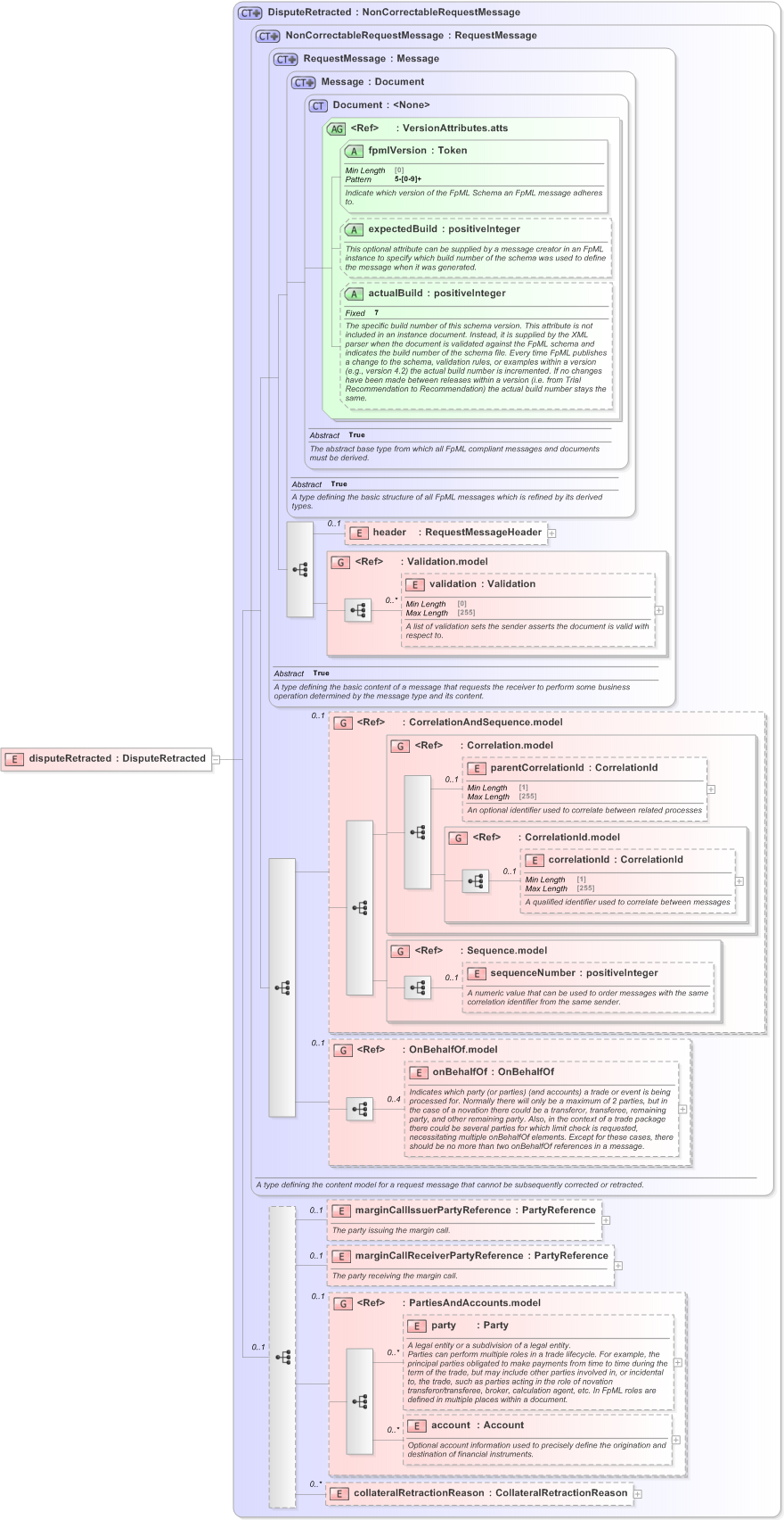 XSD Diagram of disputeRetracted in schema fpml-collateral-processes-5-9_xsd (Financial products Markup Language (FpML®) - Reporting)