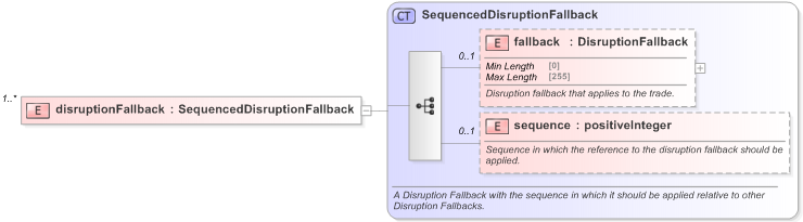 XSD Diagram of disruptionFallback in schema fpml-com-5-9_xsd (Financial products Markup Language (FpML®) - Reporting)