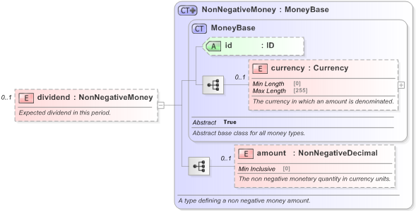 XSD Diagram of dividend in schema fpml-eq-shared-5-9_xsd (Financial products Markup Language (FpML®) - Reporting)
