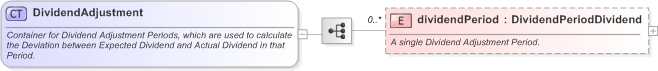 XSD Diagram of DividendAdjustment in schema fpml-eq-shared-5-9_xsd (Financial products Markup Language (FpML®) - Reporting)