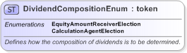 XSD Diagram of DividendCompositionEnum in schema fpml-enum-5-9_xsd (Financial products Markup Language (FpML®) - Reporting)