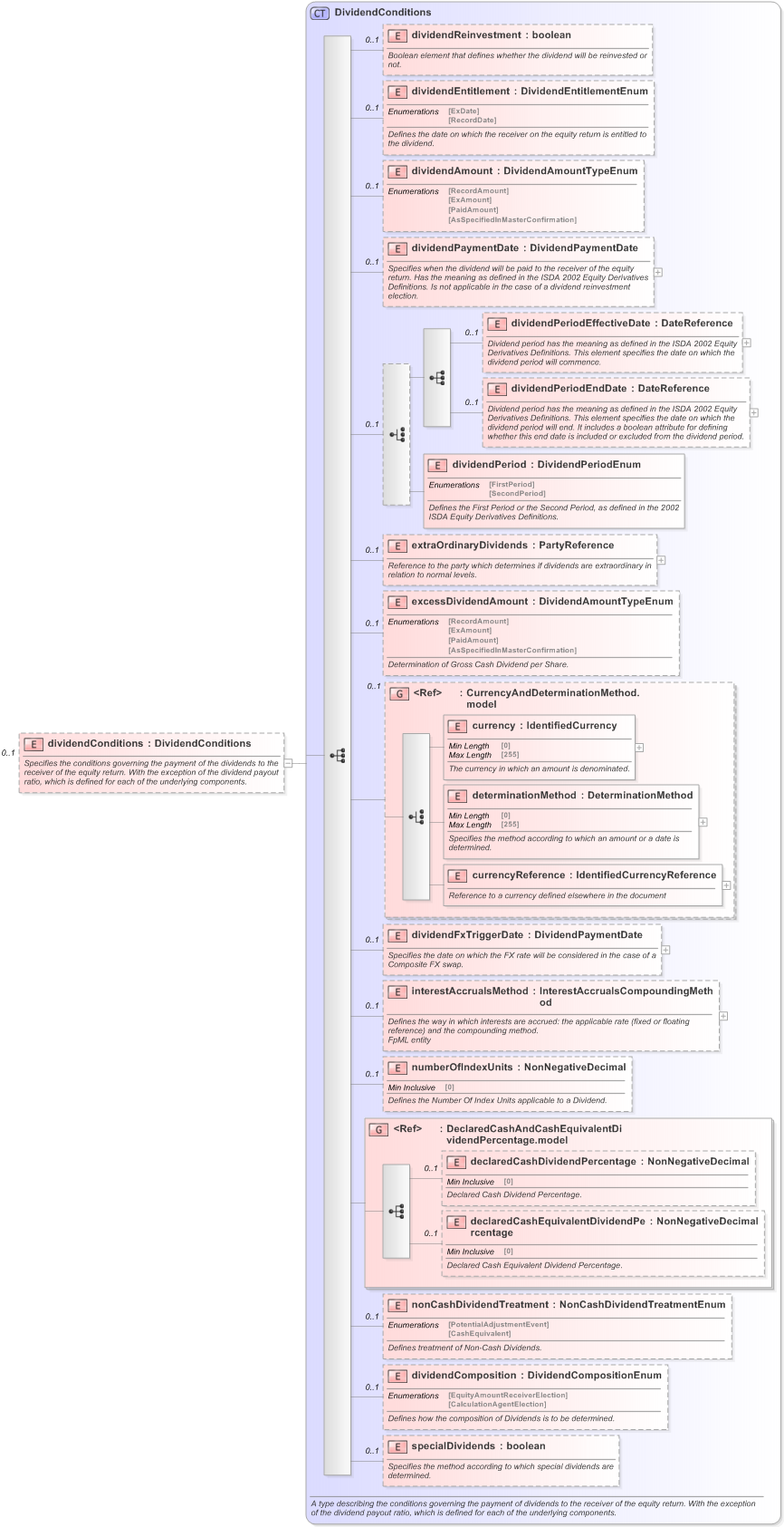 XSD Diagram of dividendConditions in schema fpml-eq-shared-5-9_xsd (Financial products Markup Language (FpML®) - Reporting)