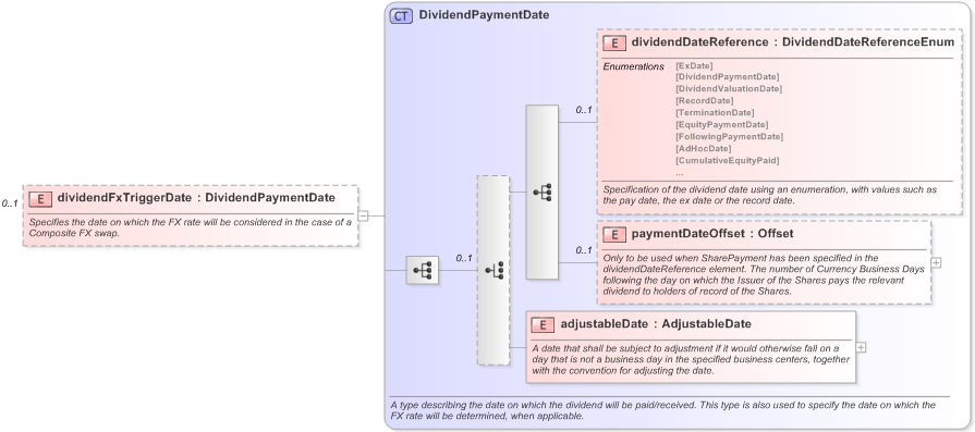 XSD Diagram of dividendFxTriggerDate in schema fpml-eq-shared-5-9_xsd (Financial products Markup Language (FpML®) - Reporting)