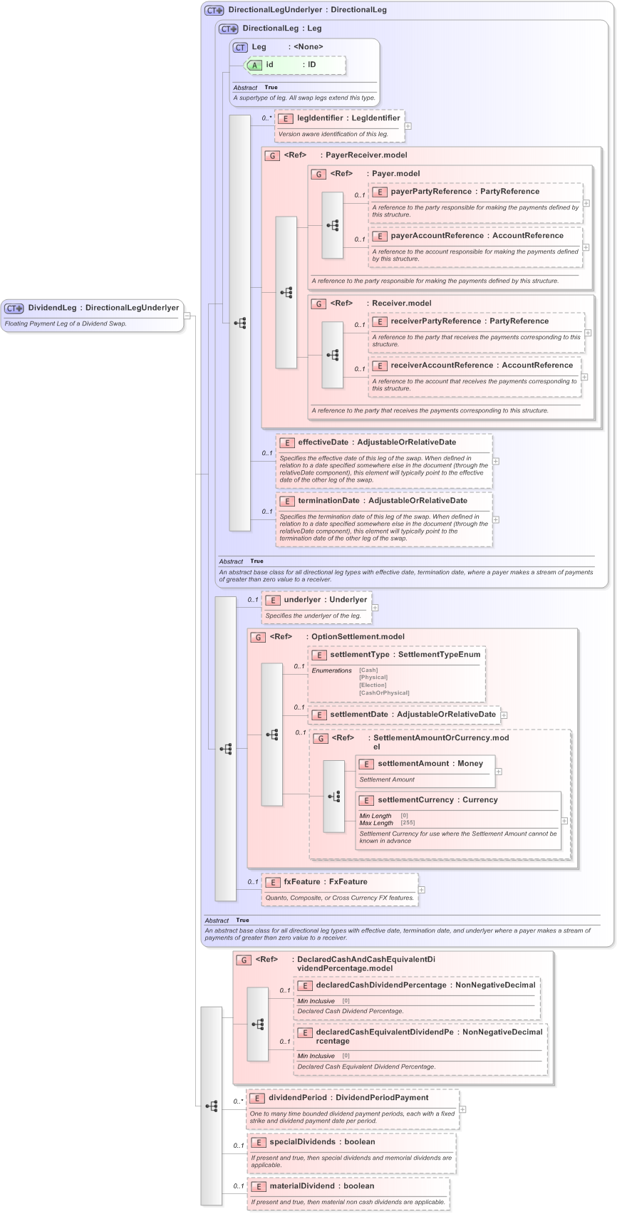 XSD Diagram of DividendLeg in schema fpml-dividend-swaps-5-9_xsd (Financial products Markup Language (FpML®) - Reporting)