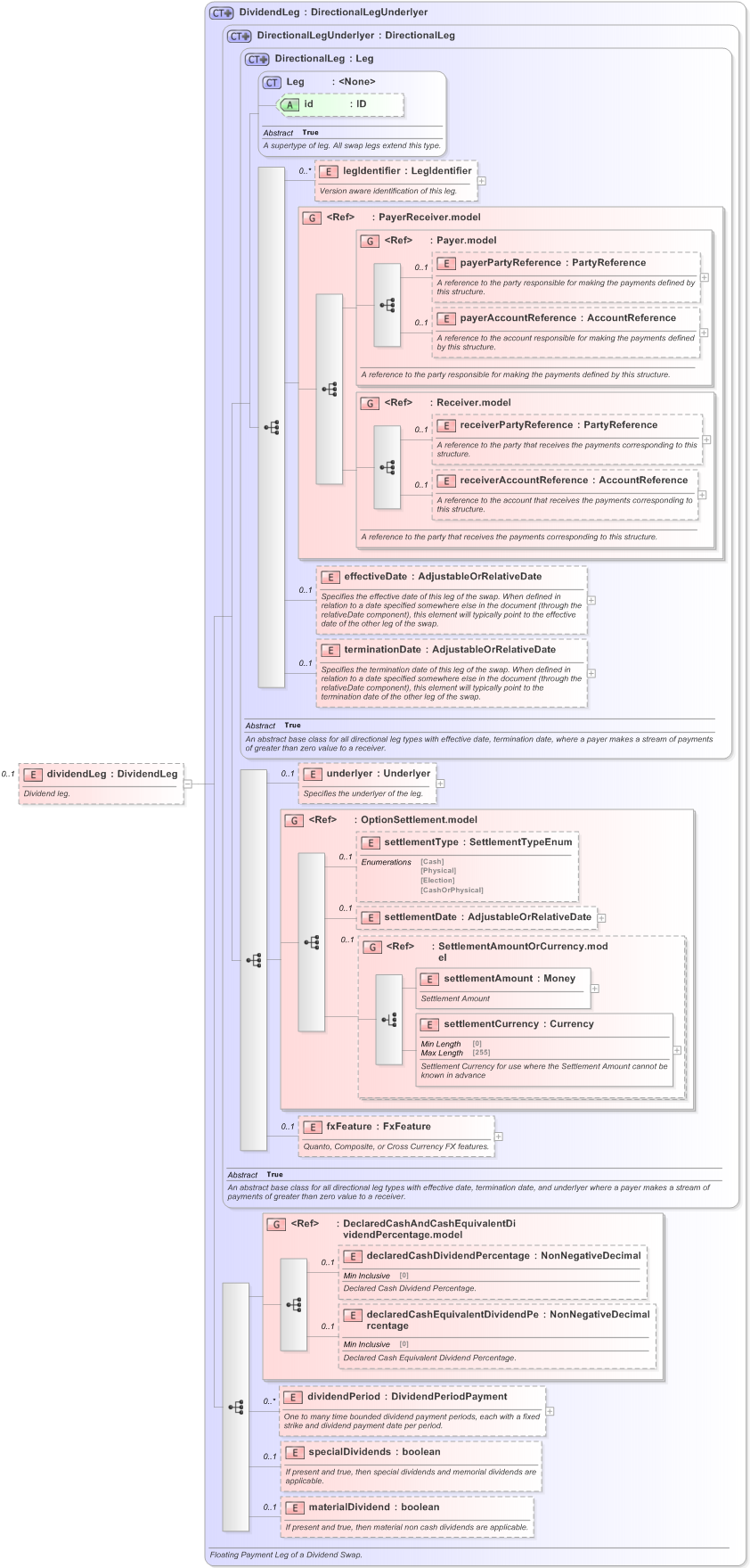 XSD Diagram of dividendLeg in schema fpml-dividend-swaps-5-9_xsd (Financial products Markup Language (FpML®) - Reporting)