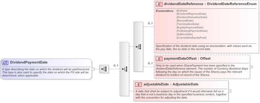 XSD Diagram of DividendPaymentDate in schema fpml-eq-shared-5-9_xsd (Financial products Markup Language (FpML®) - Reporting)