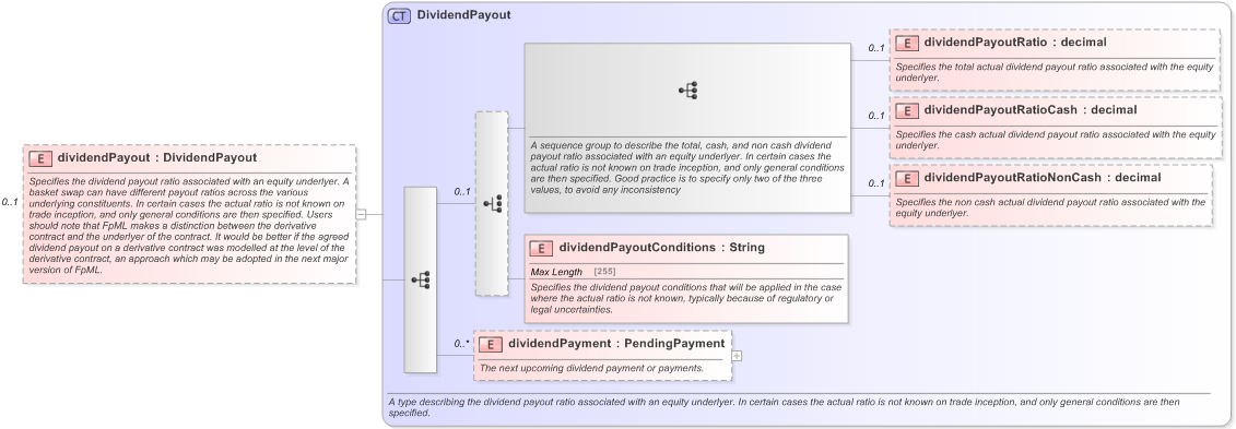 XSD Diagram of dividendPayout in schema fpml-asset-5-9_xsd (Financial products Markup Language (FpML®) - Reporting)