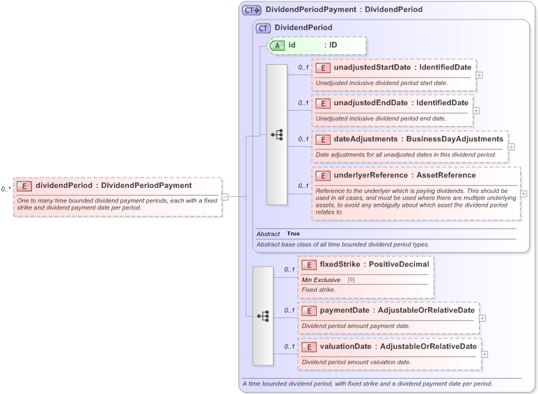 XSD Diagram of dividendPeriod in schema fpml-dividend-swaps-5-9_xsd (Financial products Markup Language (FpML®) - Reporting)