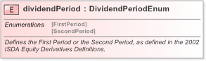 XSD Diagram of dividendPeriod in schema fpml-eq-shared-5-9_xsd (Financial products Markup Language (FpML®) - Reporting)