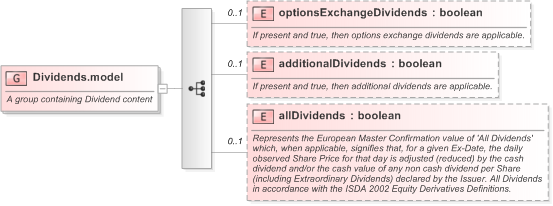 XSD Diagram of Dividends.model in schema fpml-eq-shared-5-9_xsd (Financial products Markup Language (FpML®) - Reporting)