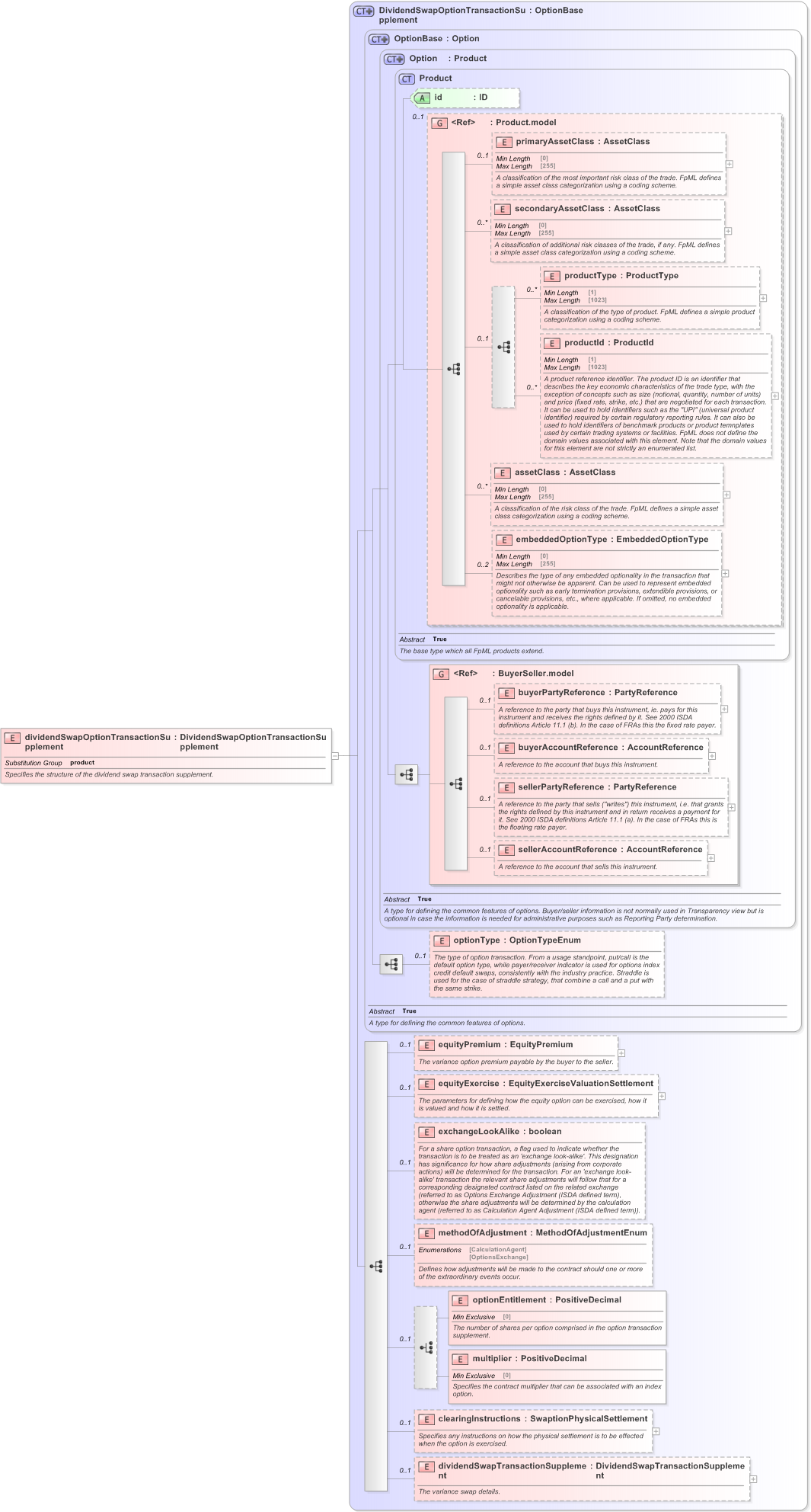 XSD Diagram of dividendSwapOptionTransactionSupplement in schema fpml-dividend-swaps-5-9_xsd (Financial products Markup Language (FpML®) - Reporting)