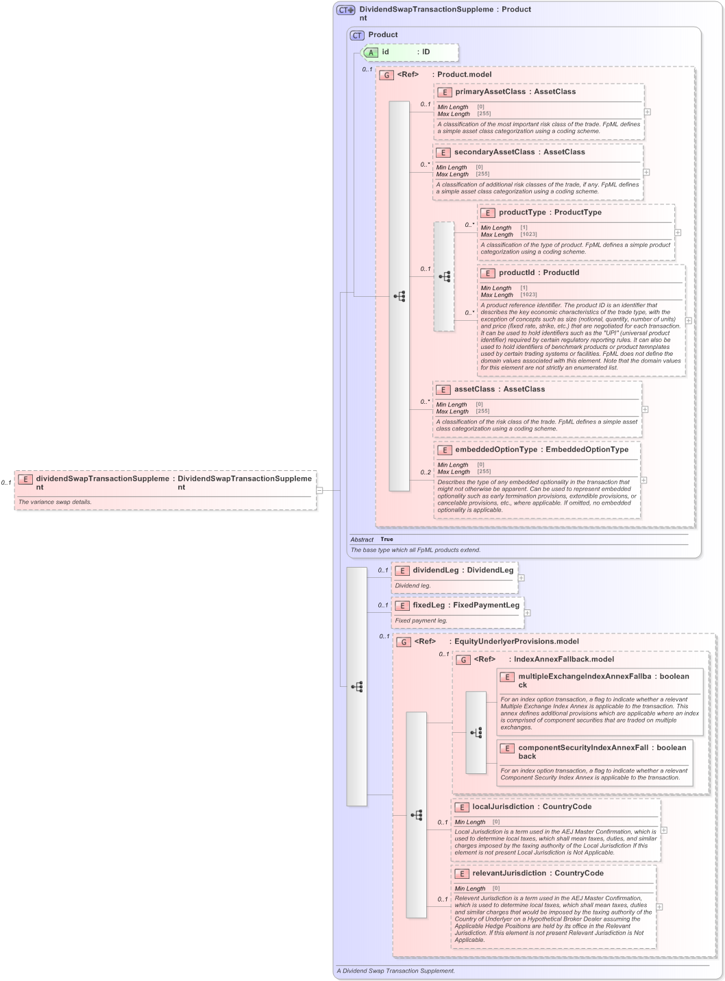 XSD Diagram of dividendSwapTransactionSupplement in schema fpml-dividend-swaps-5-9_xsd (Financial products Markup Language (FpML®) - Reporting)