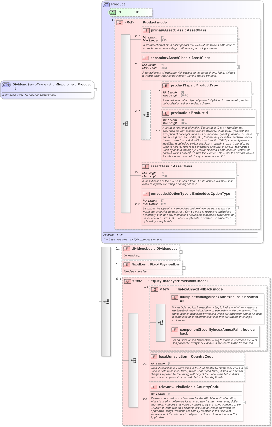 XSD Diagram of DividendSwapTransactionSupplement in schema fpml-dividend-swaps-5-9_xsd (Financial products Markup Language (FpML®) - Reporting)