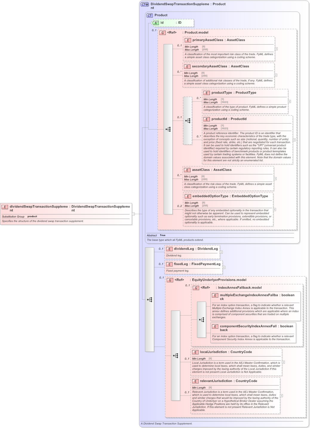 XSD Diagram of dividendSwapTransactionSupplement in schema fpml-dividend-swaps-5-9_xsd (Financial products Markup Language (FpML®) - Reporting)