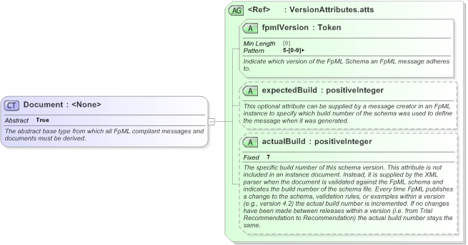 XSD Diagram of Document in schema fpml-doc-5-9_xsd (Financial products Markup Language (FpML®) - Reporting)