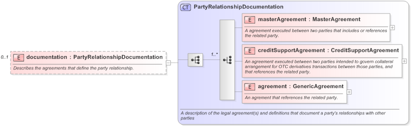 XSD Diagram of documentation in schema fpml-shared-5-9_xsd (Financial products Markup Language (FpML®) - Reporting)