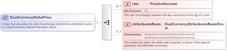 XSD Diagram of DualCurrencyStrikePrice in schema fpml-fx-5-9_xsd (Financial products Markup Language (FpML®) - Reporting)