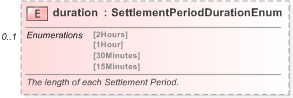 XSD Diagram of duration in schema fpml-com-5-9_xsd (Financial products Markup Language (FpML®) - Reporting)
