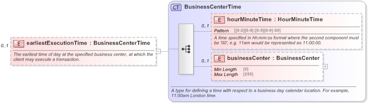 XSD Diagram of earliestExecutionTime in schema fpml-fx-5-9_xsd (Financial products Markup Language (FpML®) - Reporting)