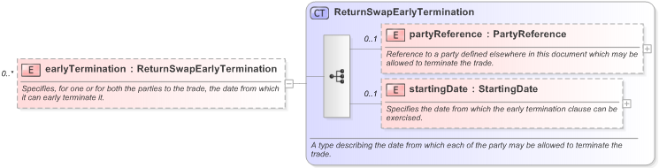 XSD Diagram of earlyTermination in schema fpml-eq-shared-5-9_xsd (Financial products Markup Language (FpML®) - Reporting)