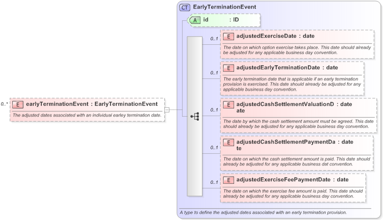 XSD Diagram of earlyTerminationEvent in schema fpml-ird-5-9_xsd (Financial products Markup Language (FpML®) - Reporting)