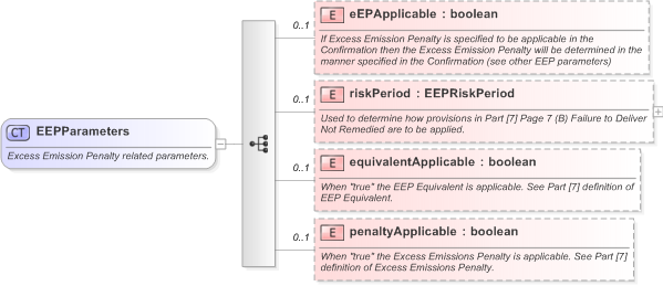 XSD Diagram of EEPParameters in schema fpml-com-5-9_xsd (Financial products Markup Language (FpML®) - Reporting)