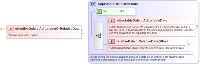 XSD Diagram of effectiveDate in schema fpml-com-5-9_xsd (Financial products Markup Language (FpML®) - Reporting)