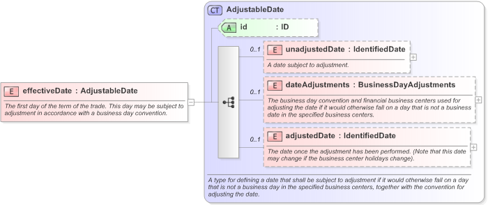 XSD Diagram of effectiveDate in schema fpml-ird-5-9_xsd (Financial products Markup Language (FpML®) - Reporting)