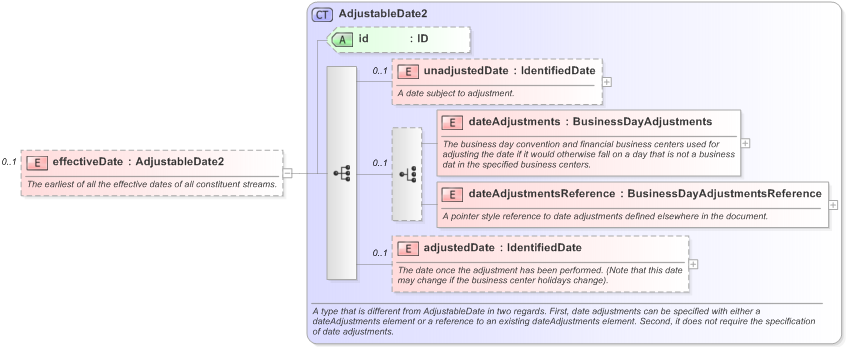 XSD Diagram of effectiveDate in schema fpml-reconciliation-5-9_xsd (Financial products Markup Language (FpML®) - Reporting)