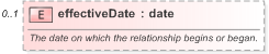 XSD Diagram of effectiveDate in schema fpml-shared-5-9_xsd (Financial products Markup Language (FpML®) - Reporting)