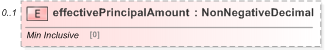 XSD Diagram of effectivePrincipalAmount in schema fpml-collateral-processes-5-9_xsd (Financial products Markup Language (FpML®) - Reporting)