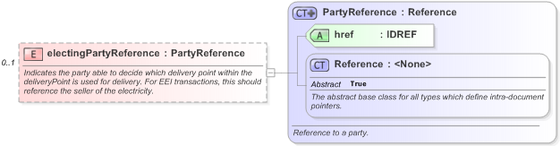 XSD Diagram of electingPartyReference in schema fpml-com-5-9_xsd (Financial products Markup Language (FpML®) - Reporting)