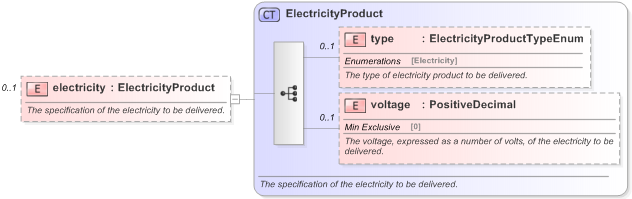 XSD Diagram of electricity in schema fpml-com-5-9_xsd (Financial products Markup Language (FpML®) - Reporting)