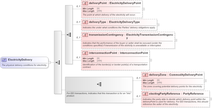 XSD Diagram of ElectricityDelivery in schema fpml-com-5-9_xsd (Financial products Markup Language (FpML®) - Reporting)