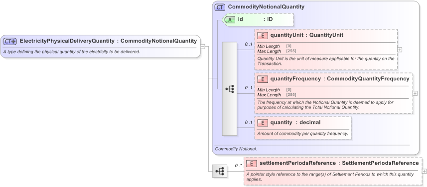 XSD Diagram of ElectricityPhysicalDeliveryQuantity in schema fpml-com-5-9_xsd (Financial products Markup Language (FpML®) - Reporting)