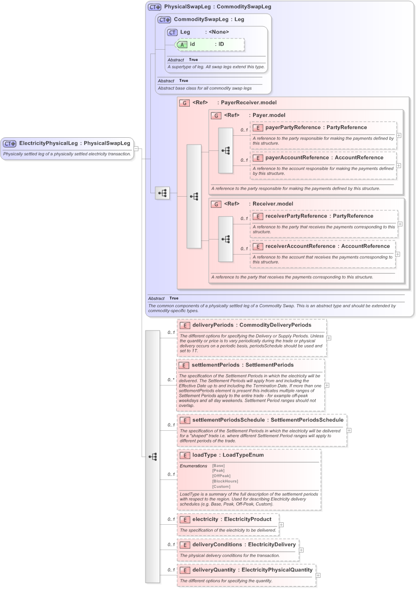XSD Diagram of ElectricityPhysicalLeg in schema fpml-com-5-9_xsd (Financial products Markup Language (FpML®) - Reporting)