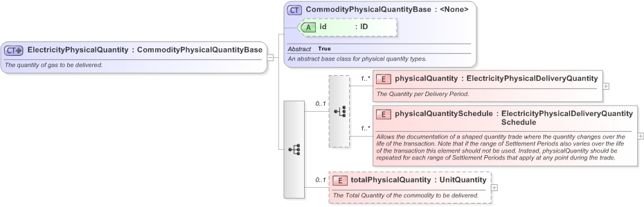 XSD Diagram of ElectricityPhysicalQuantity in schema fpml-com-5-9_xsd (Financial products Markup Language (FpML®) - Reporting)