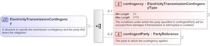 XSD Diagram of ElectricityTransmissionContingency in schema fpml-com-5-9_xsd (Financial products Markup Language (FpML®) - Reporting)