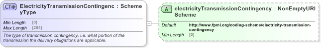 XSD Diagram of ElectricityTransmissionContingencyType in schema fpml-com-5-9_xsd (Financial products Markup Language (FpML®) - Reporting)