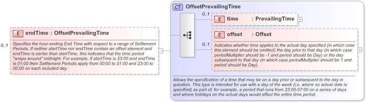 XSD Diagram of endTime in schema fpml-generic-5-9_xsd (Financial products Markup Language (FpML®) - Reporting)